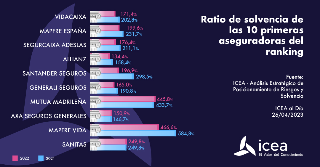 Ratio de solvencia (SCR) de las 10 primeras entidades por primas