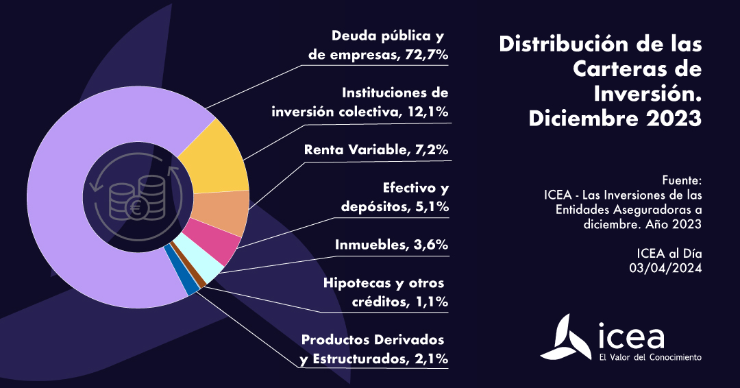 Distribución sw las carteras de inversión a diciembre de 2023