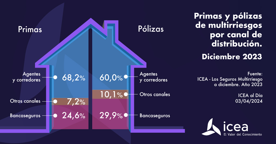 Primas y pólizas de multirriesgos por canal de distribución a diciembre de 2023