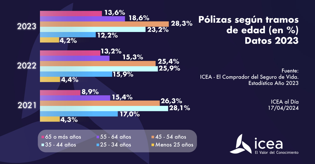 Pólizas según tramo de edad (en %)