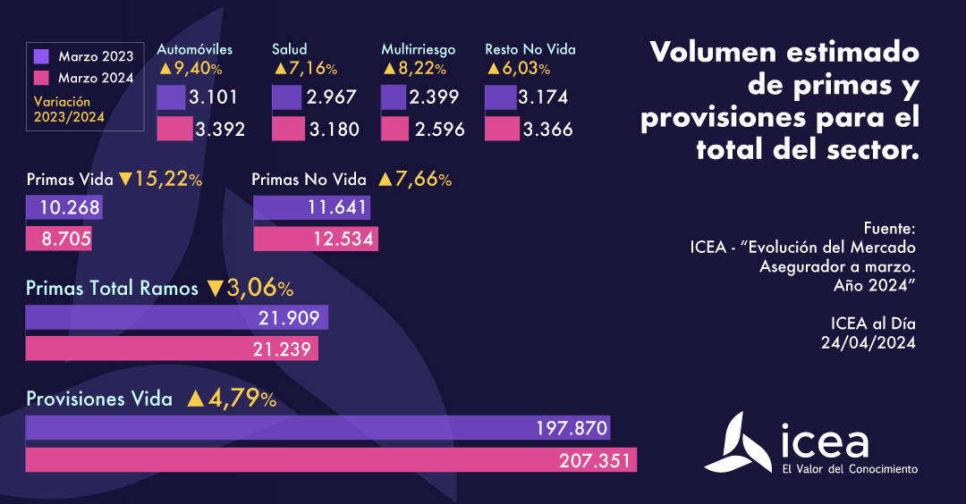 Volumen estimado de primas y provisiones para el total del sector