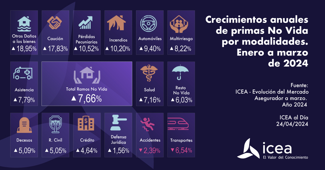 Crecimientos anuales de primas No Vida por modalidades. Enero a marzo de 2024