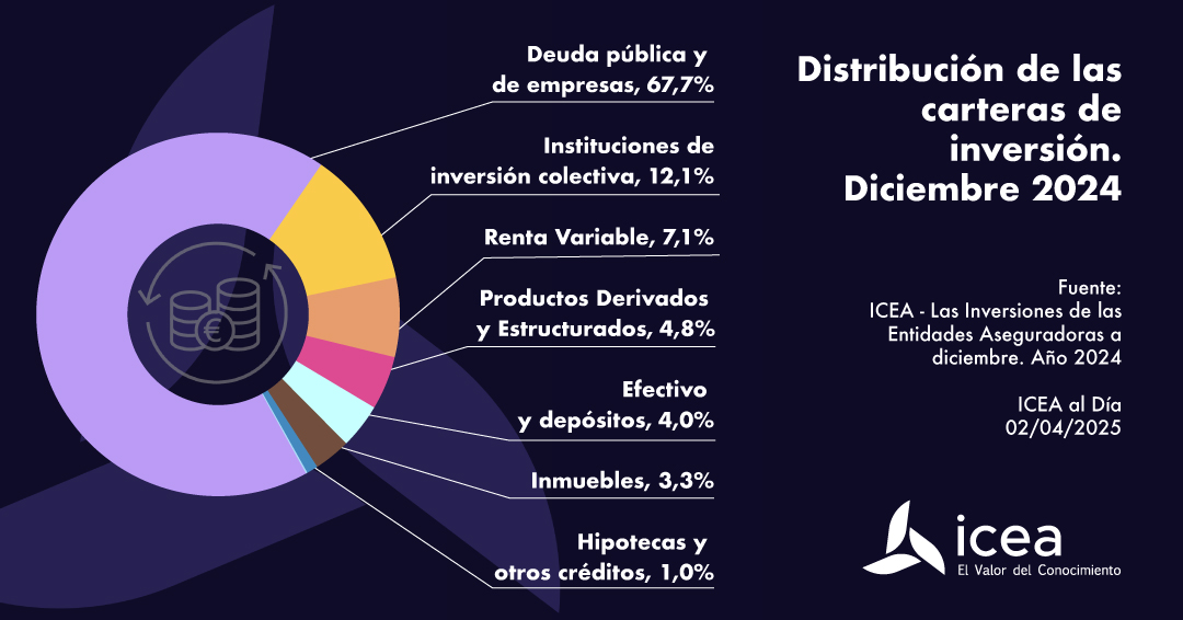 Distribución de las carteras de inversión. Diciembre 2024