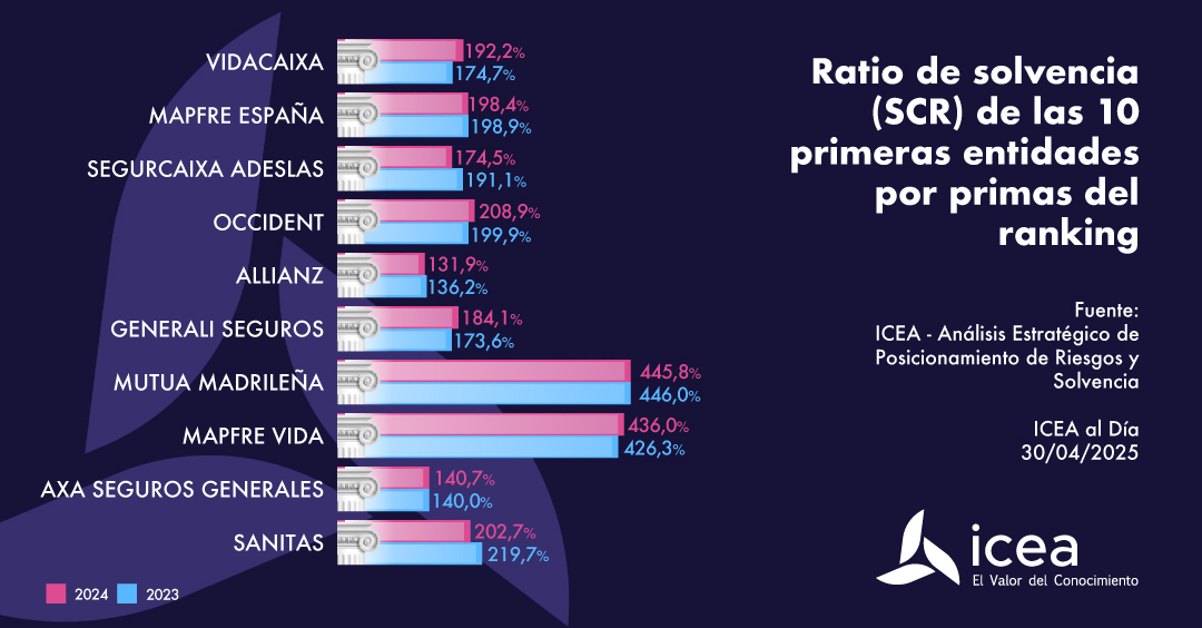 Ratio de solvencia (SCR) de las 10 primeras entidades por primas del ranking