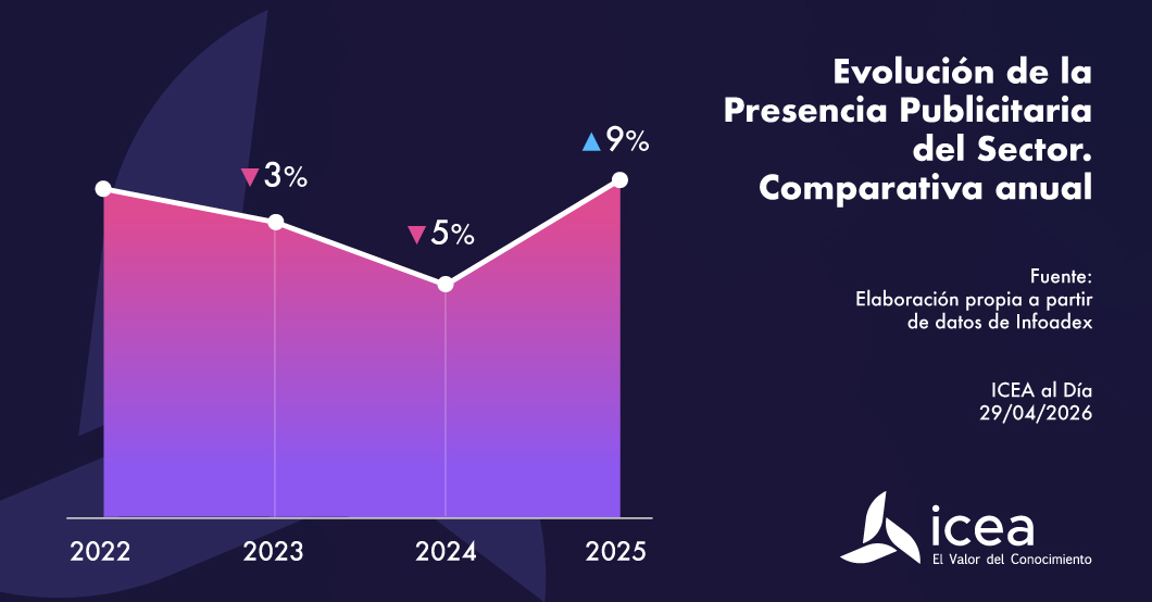 Evolución de la Presencia Publicitaria del Sector. Comparativa anual