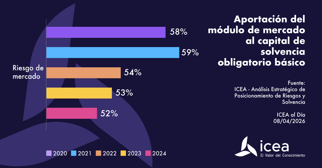 Aportación del módulo de mercado al capital de solvencia obligatorio básico