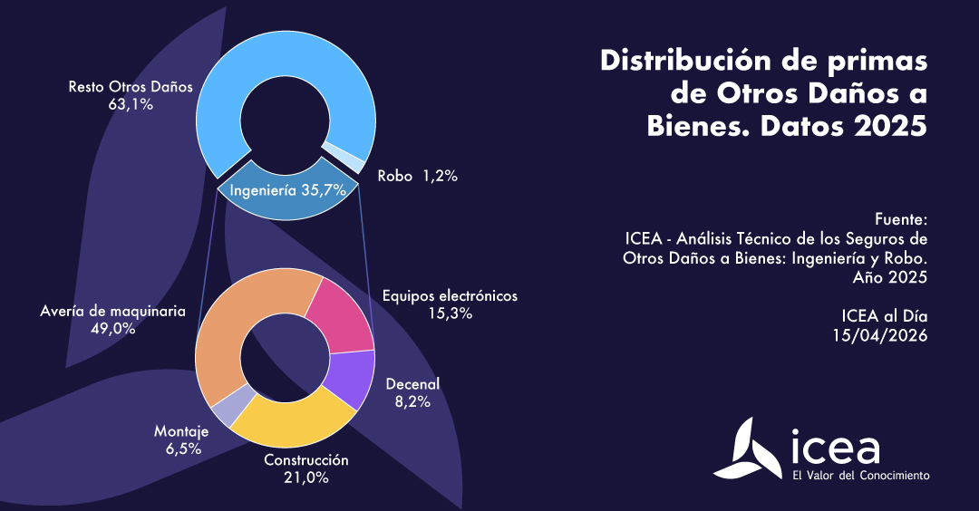 Distribución de primas de otros daños a bienes