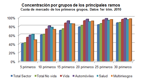 Concentración por grupos de los principales ramos Concentración por grupos de los principales ramos