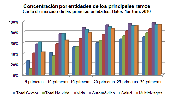 Concentración por entidades de los principales ramos Concentración por entidades de los principales ramos