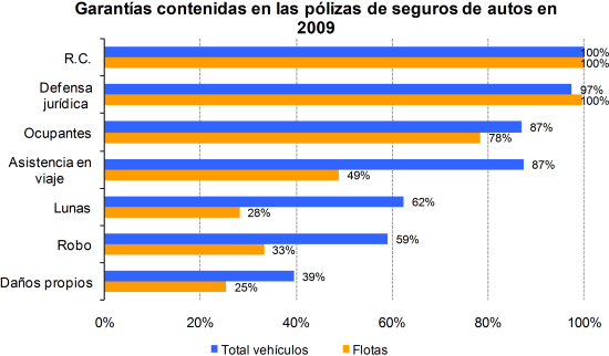 Garantías contenidas en las pólizas de seguros de autos en 2009 Garantías contenidas en las pólizas de seguros de autos en 2009