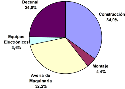 Primas de los seguros de ingeniería en 2009. Deglose por modalidades Primas de los seguros de ingeniería en 2009. Deglose por modalidades