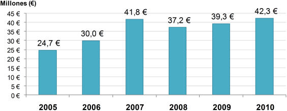 Inversión Real Estimada del Sector Seguros Inversión Real Estimada del Sector Seguros