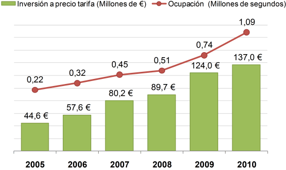 Inversión vs Ocupación en Televisión Inversión vs Ocupación en Televisión