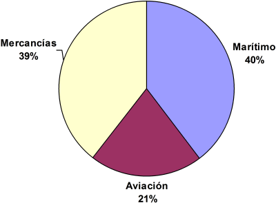 Primas del seguro de transportes por modalidades. Datos 2009 Primas del seguro de transportes por modalidades. Datos 2009