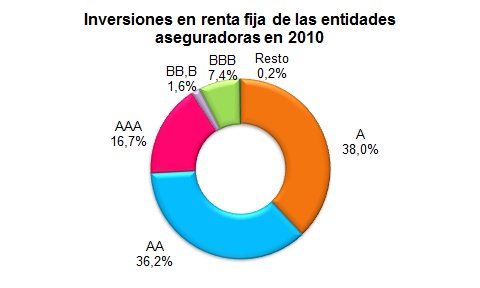 Inversiones en renta fija de las entidades aseguradoras 2010 Inversiones en renta fija de las entidades aseguradoras 2010