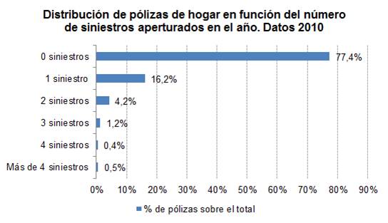 Distribución de pólizas de hogar en función del número de siniestros aperturados en el año. Datos 2010 Distribución de pólizas de hogar en función del número de siniestros aperturados en el año. Datos 2010