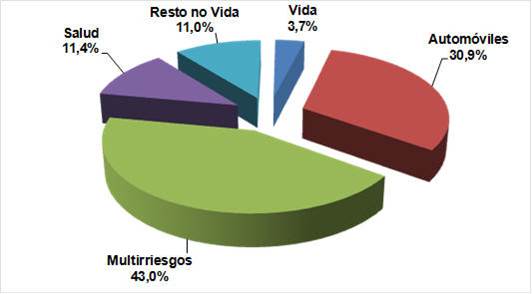 Distribución conjunta de los expedientes de quejas y reclamaciones por tipo de seguro. Año 2010 Distribución conjunta de los expedientes de quejas y reclamaciones por tipo de seguro. Año 2010
