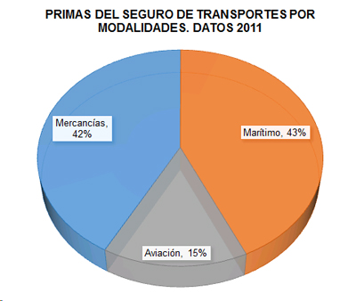 Primas del seguro de transportes por modalidades. Datos 2011 Primas del seguro de transportes por modalidades. Datos 2011