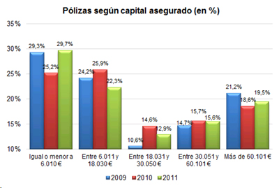 Pólizas según capital asegurado (en %) Pólizas según capital asegurado (en %)