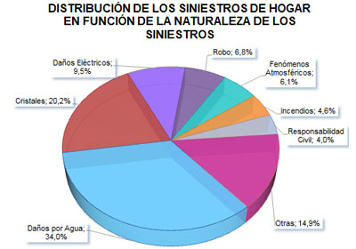 Distribuición de los siniestros de hogar en función de la naturalez de los siniestros Distribuición de los siniestros de hogar en función de la naturalez de los siniestros