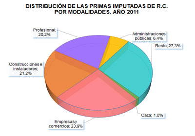 Distribución de las primas imputadas de R.C. por modalidades. Año 2011