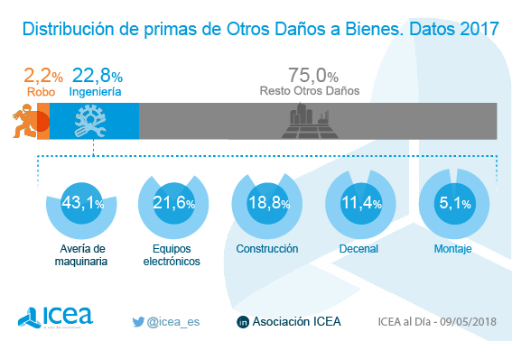 Primas de los seguros de ingeniería en 2017. Desglose por modalidades