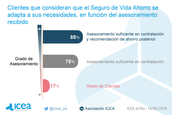 Clientes que consideran que el Seguro de Vida Ahorro se adapta a sus necesidades, en función del asesoramiento recibido