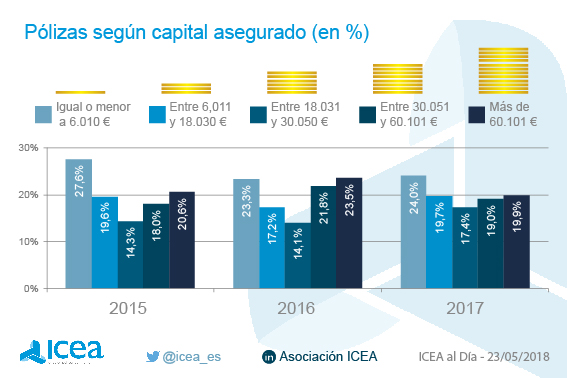 Pólizas según capital asegurado