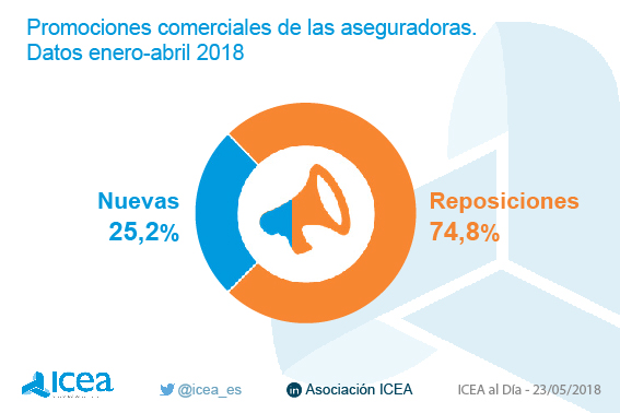 Tipología de las promociones comerciales