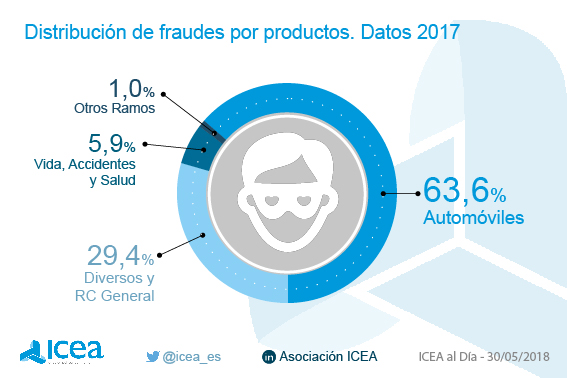 Distribución de intentos de fraude por productos