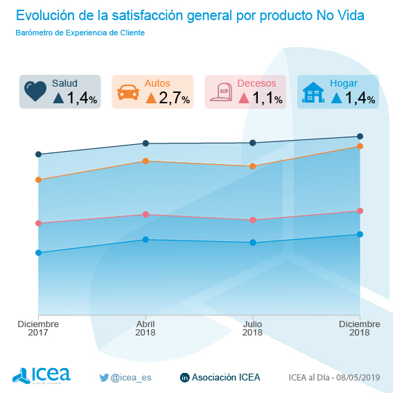 Evolución de la satisfacción general por producto No Vida