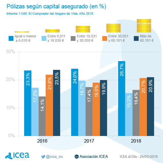 Pólizas según capital asegurado