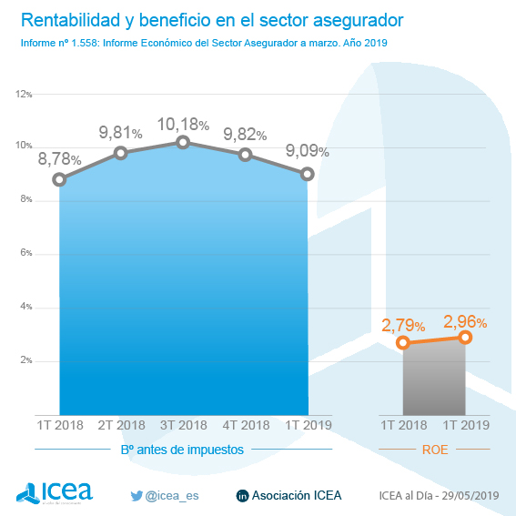 Rentabilidad y beneficio