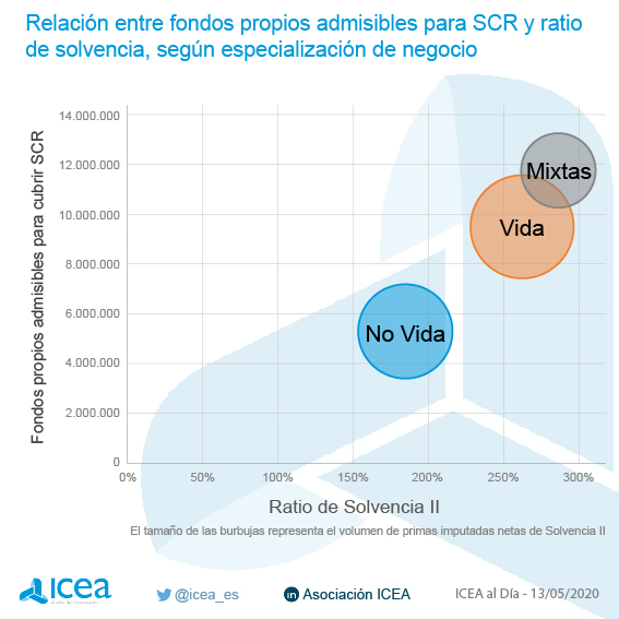 Relación entre los fondos propios admisibles de para cubrir el SCR y la ratio de solvencia