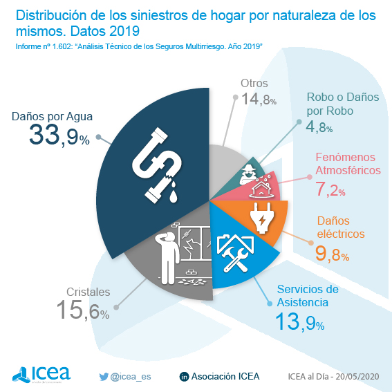 Distribución de los siniestros de hogar por naturaleza de los mismos