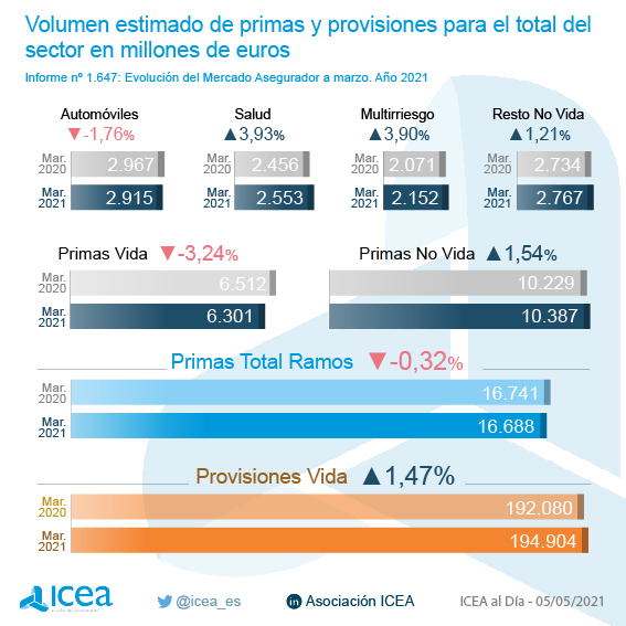 Evolución del sector