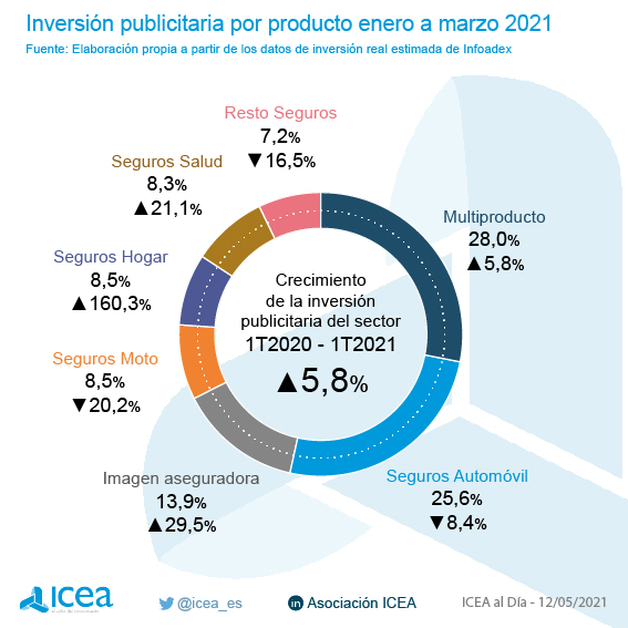 Inversión