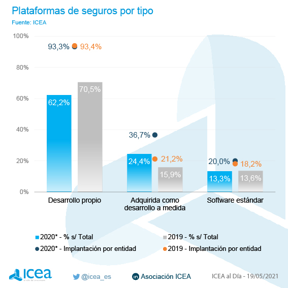 Plataformas de seguros por tipo