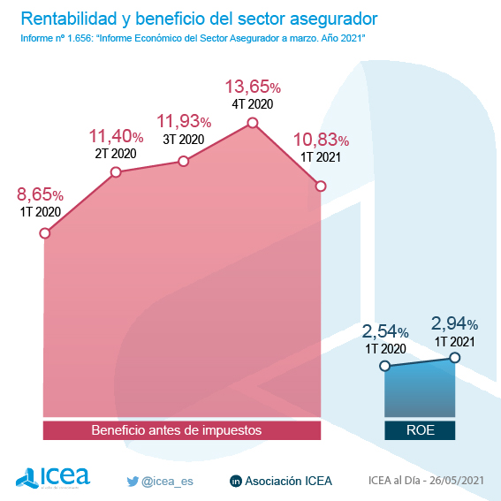 Rentabilidad y beneficio