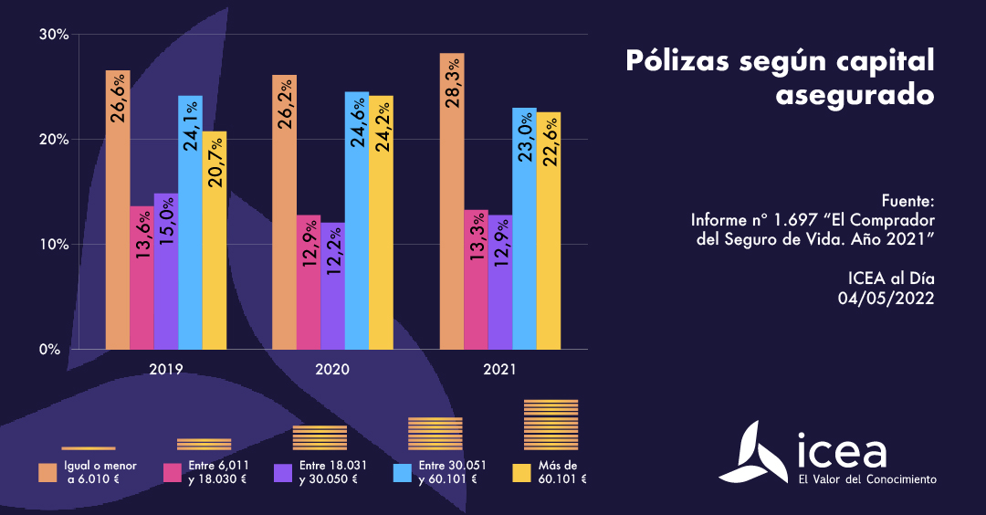 Pólizas según capital asegurado