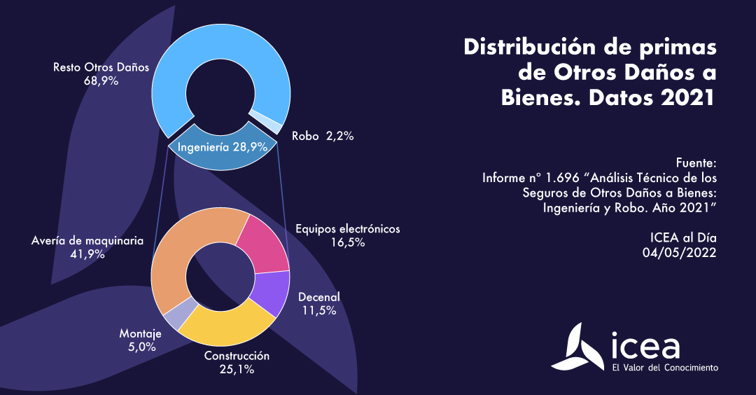 Distribución de primas de Otros Daños a los Bienes. Datos 2021