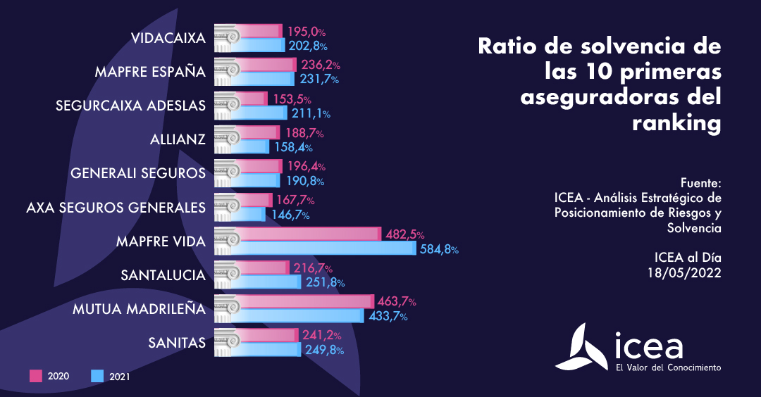 Ratio de solvencia de las 10 primeras aseguradoras del ranking