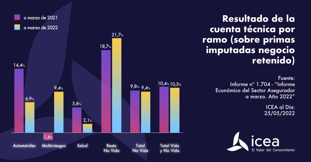 Resultado de la cuenta técnica por ramo sobre primas imputadas negocio retenido