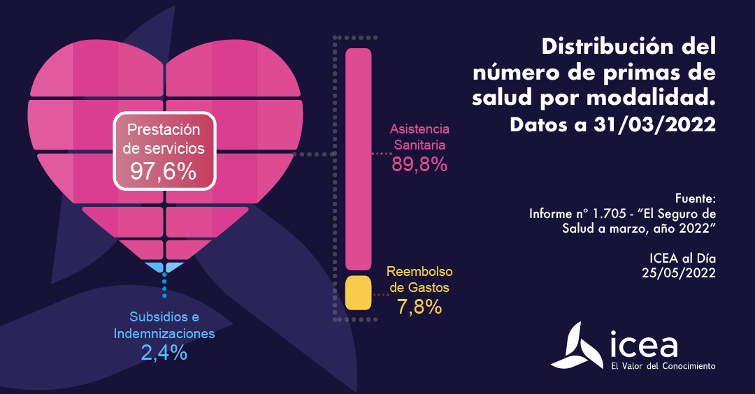 Distribución del número de primas por modalidad a marzo de 2022