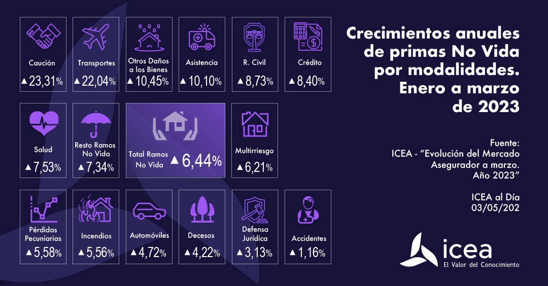 Crecimientos anuales de primas No Vida por modalidades