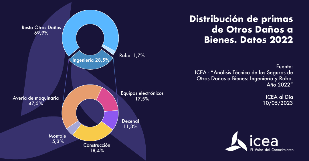 Distribución de primas de Otros Daños a Bienes