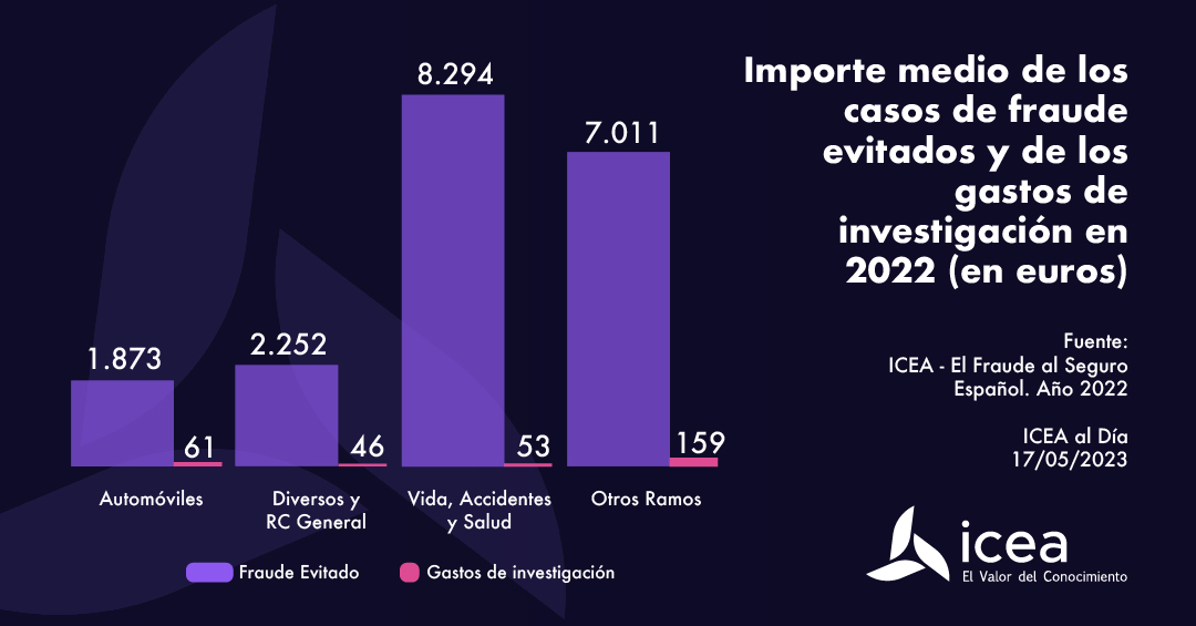 Importe medio de los casos de fraude evitados y de los gastos de investigación en 2022