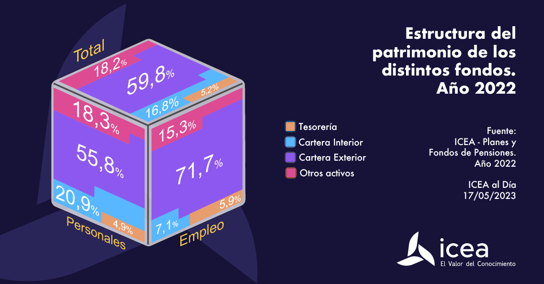 Estructura del patrimonio de los distintos fondos