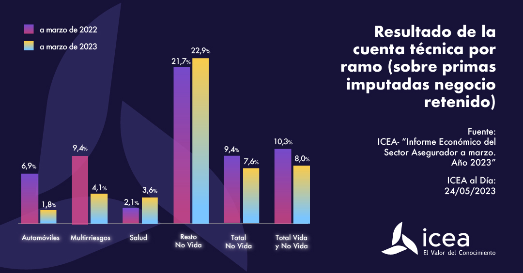 Resultado de la cuenta técnica por ramo