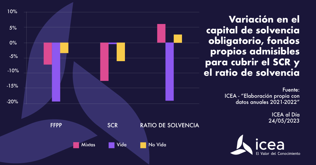 Variación en el capital de solvencia obligatorio, fondos propios admisibles para cubrir el SCR y el ratio de solvencia